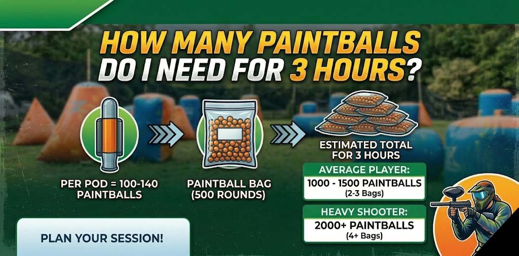 How Many Paintballs Do I Need For 3 Hours
